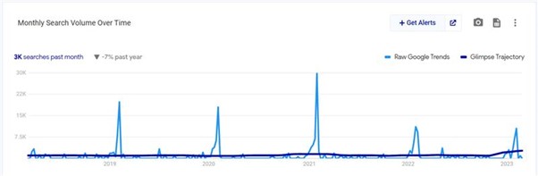 Google Trends chart illustrating peaks and falls of valentine's recipes
