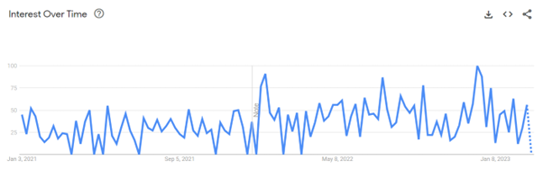 google trends chart showing the searches for 'non-alcoholic'