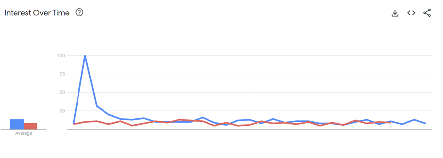 Increase in searches for kombucha