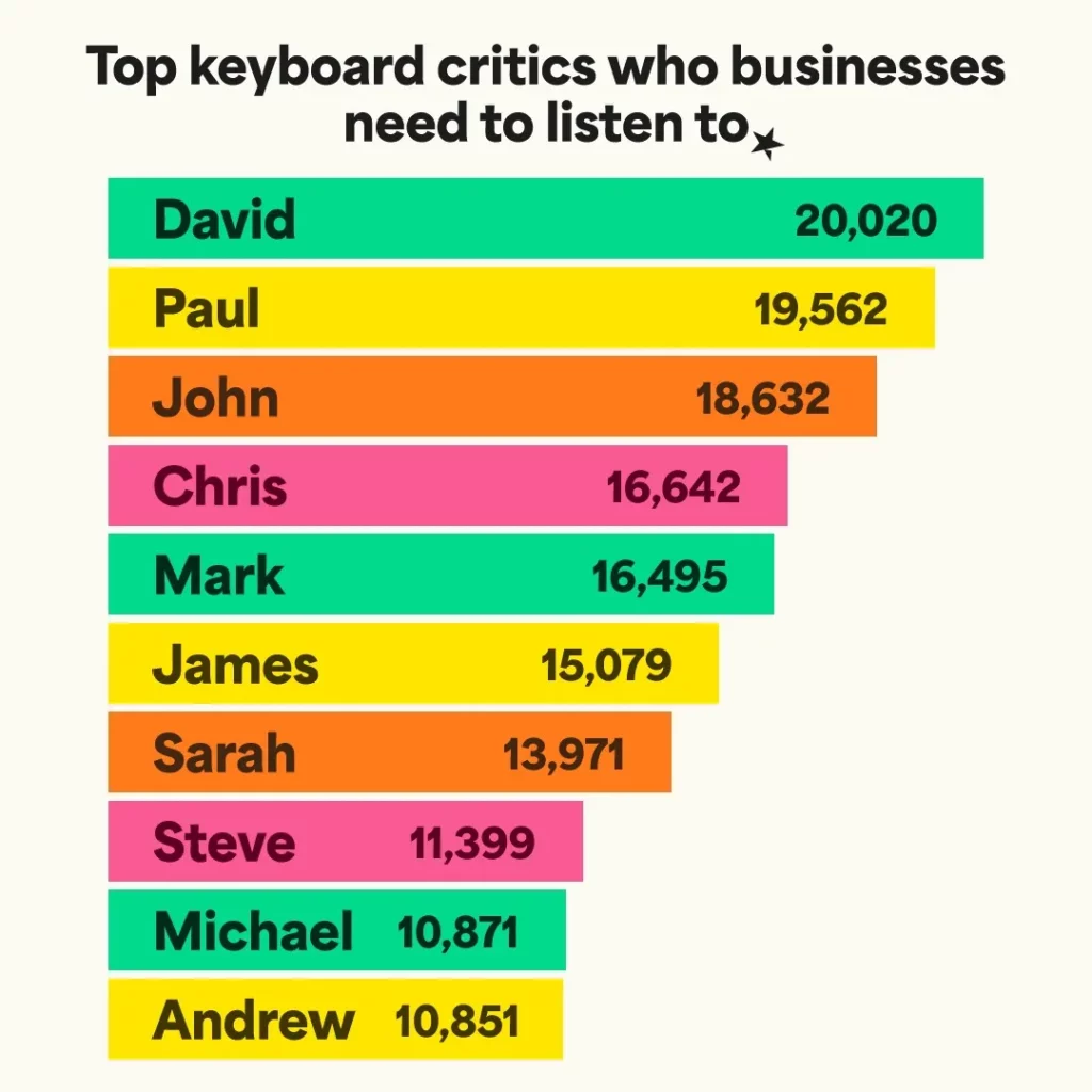 TrustPilot Bar Graph with names