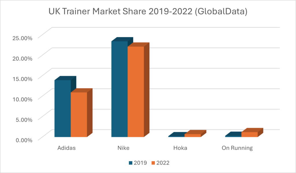 UK trainer market share graph